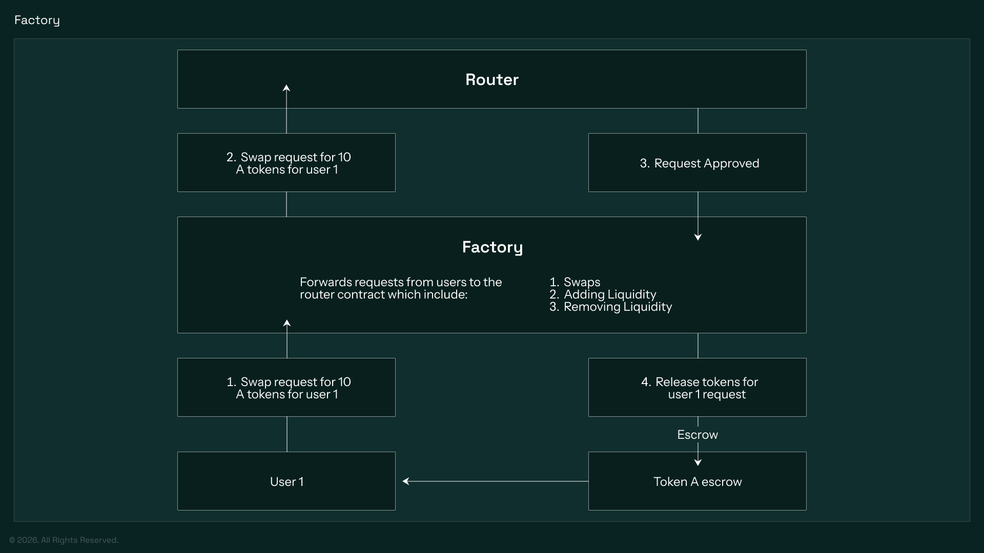 Factory Architecture