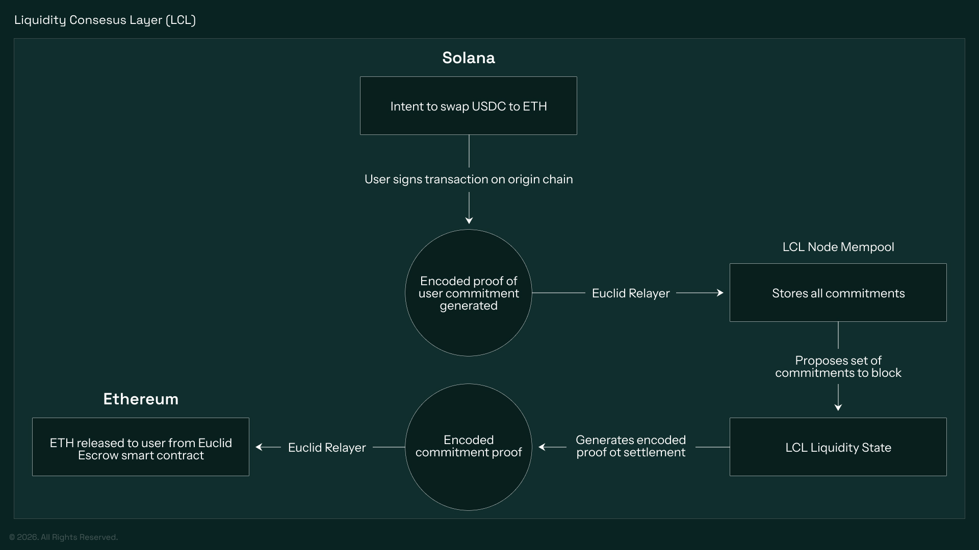 Liquidity Consesus Layer (LCL) | Euclid Protocol