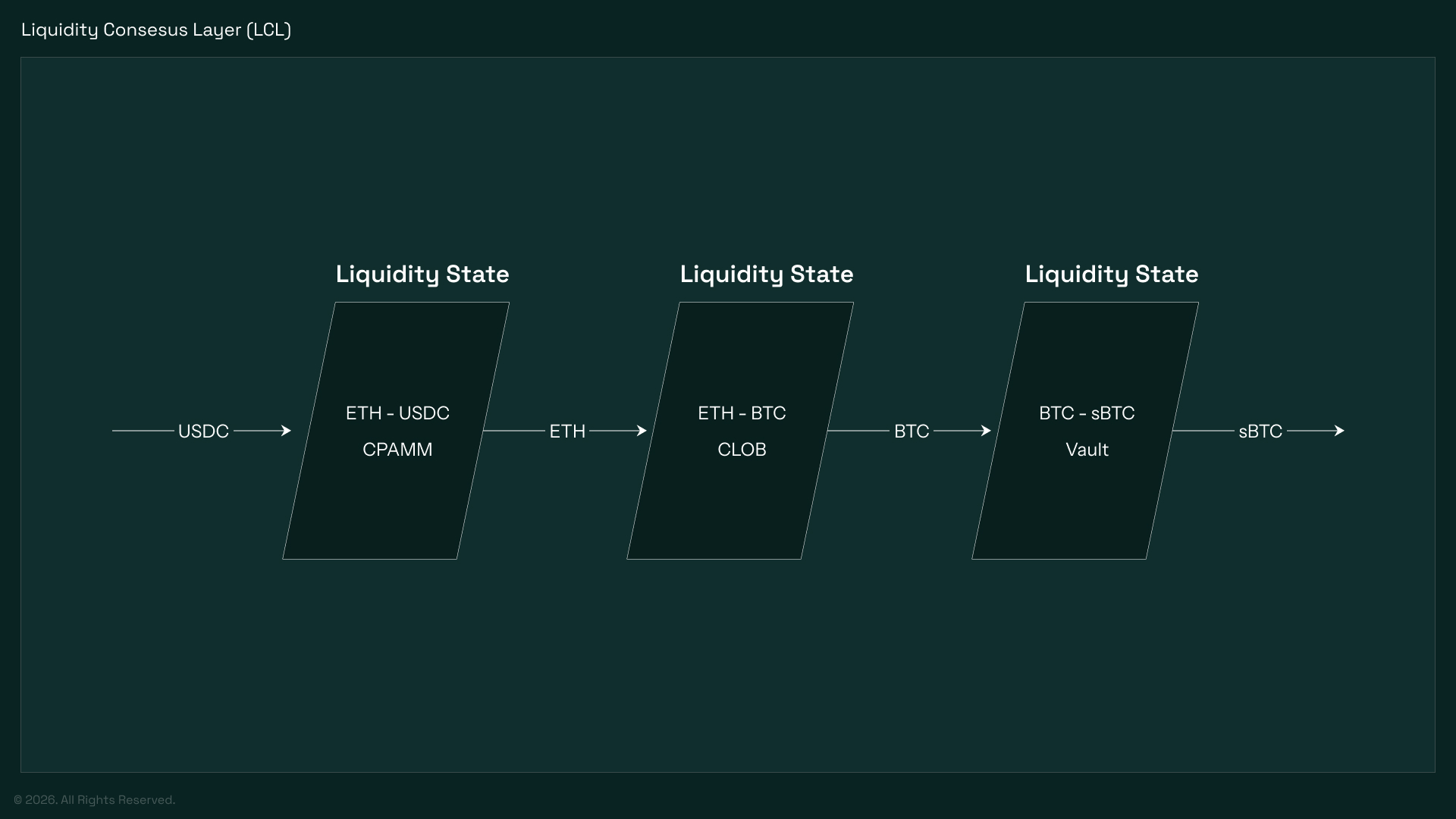 Liquidity Consesus Layer (LCL) | Euclid Protocol