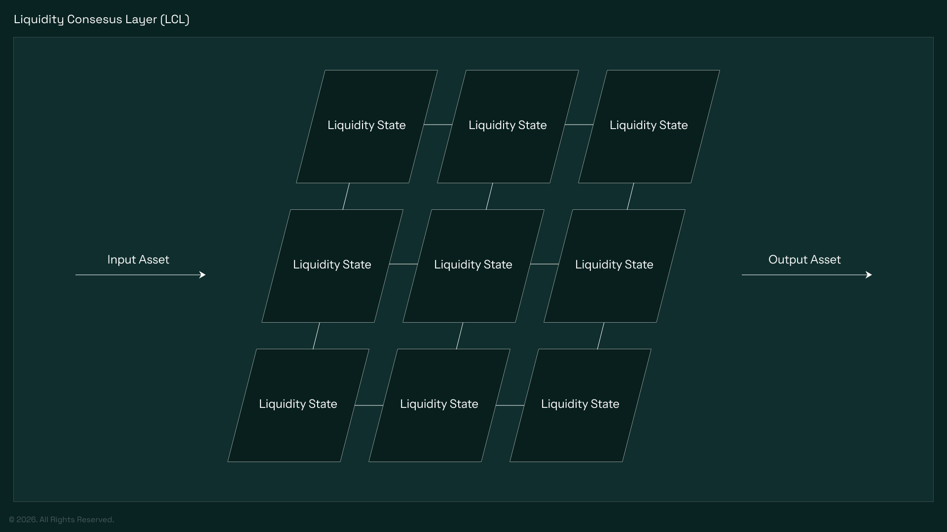 Liquidity Consesus Layer (LCL) | Euclid Protocol