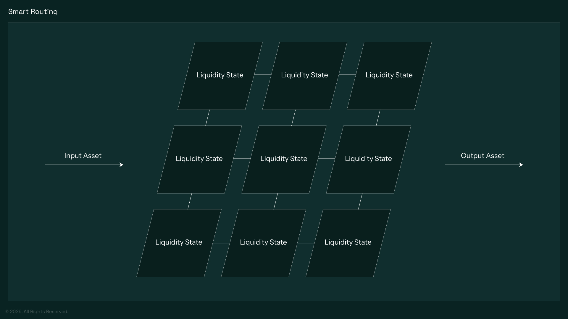 Smart Routing | Euclid Protocol