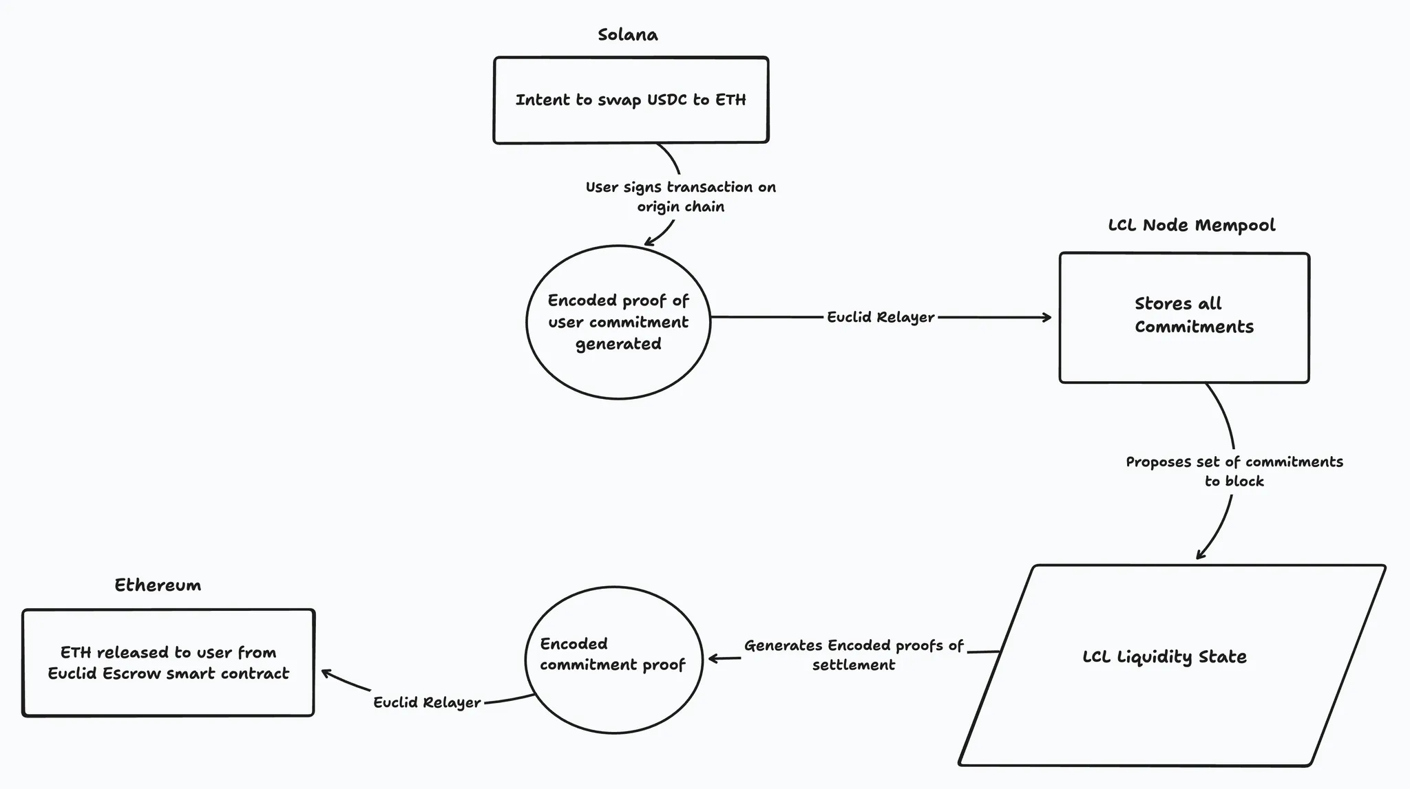 Consensus Layer