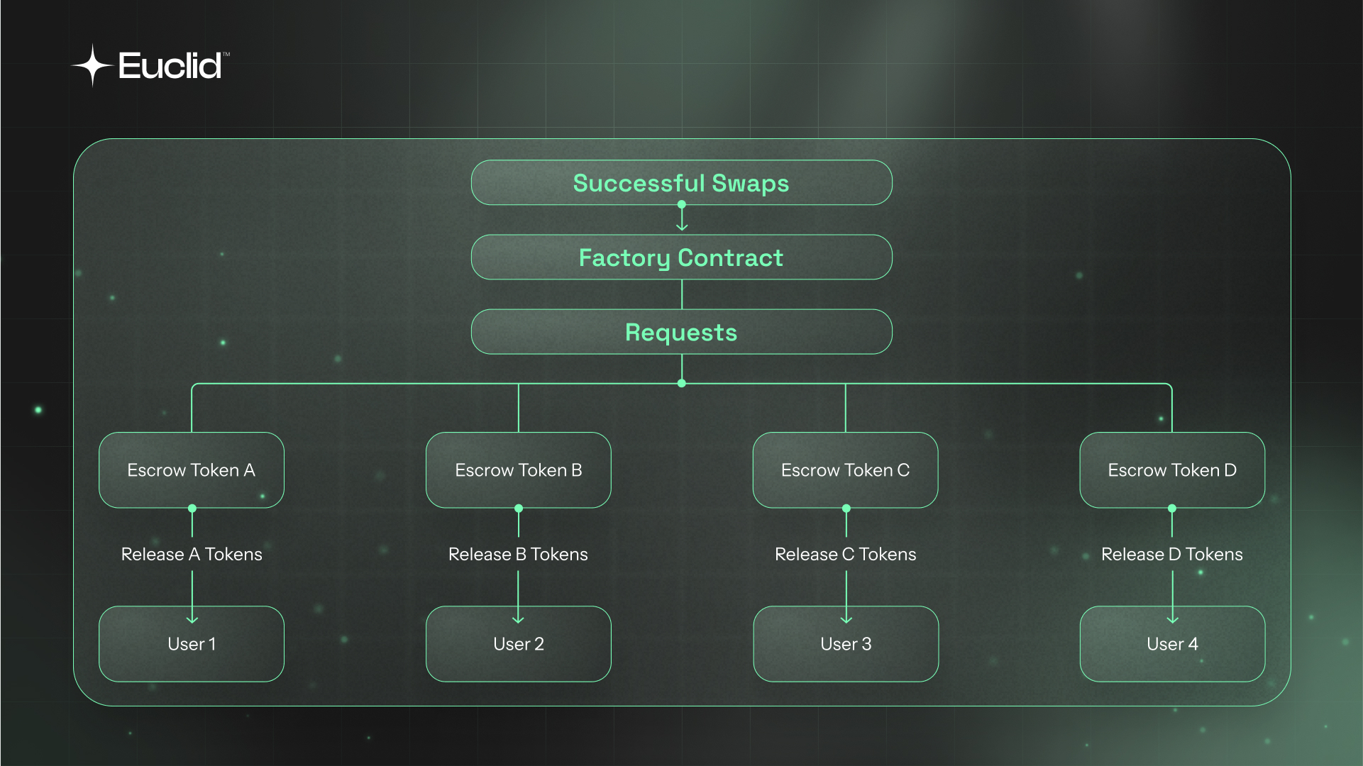 Factory Architecture
