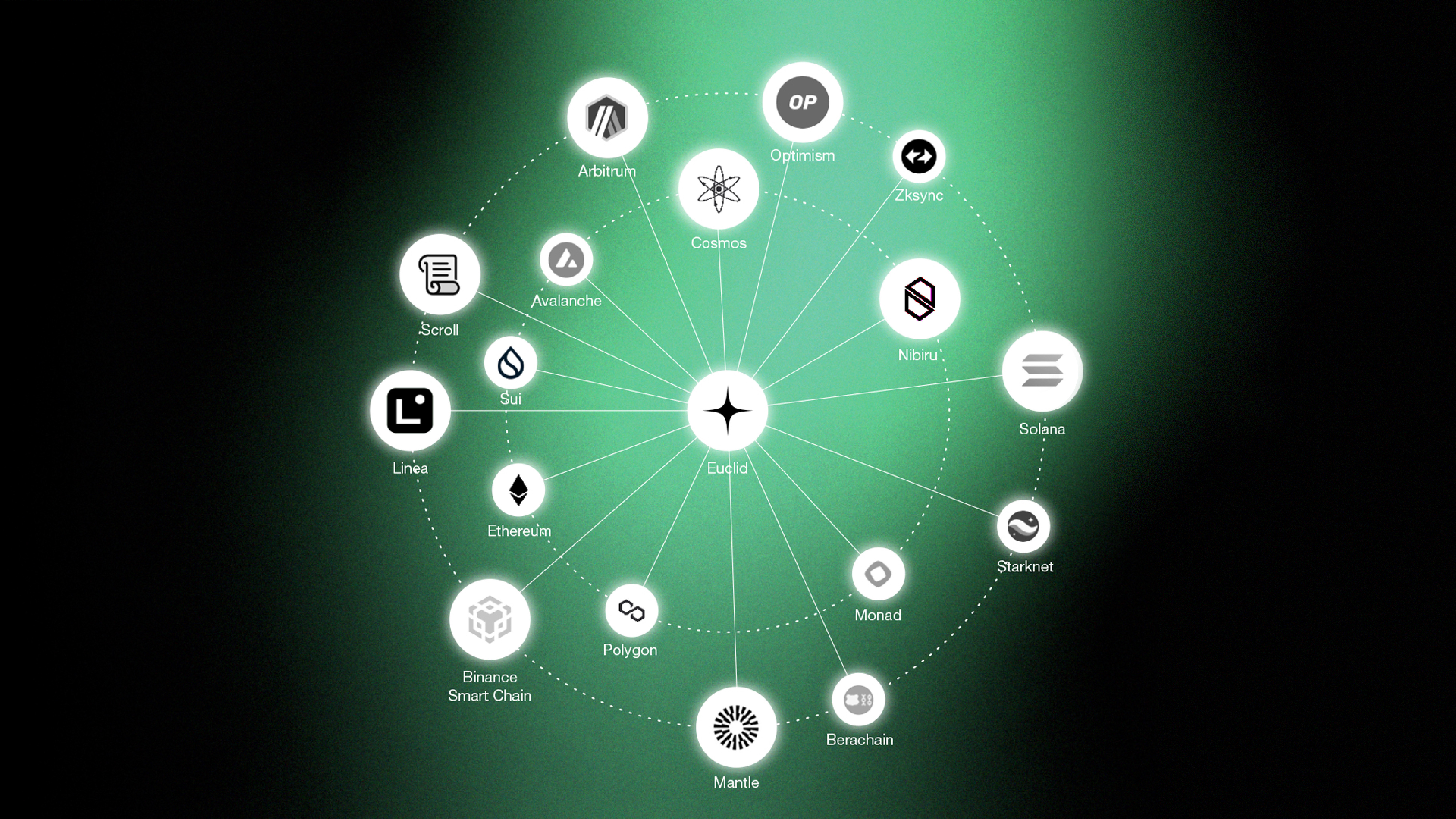 Euclid Connected Chains