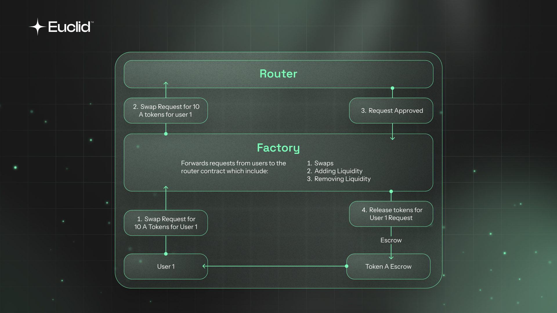 Factory Architecture