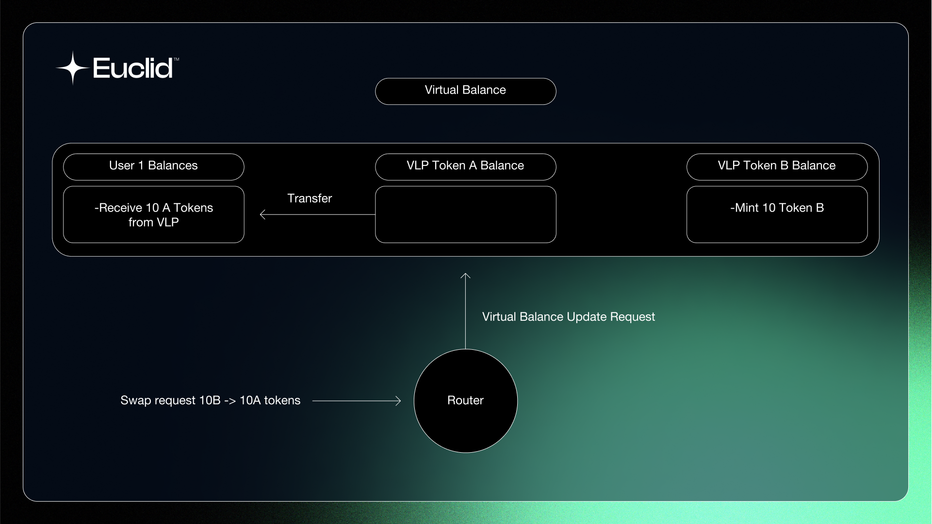 Euclid Virtual balances