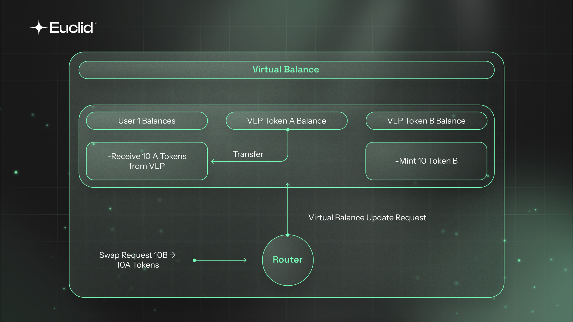 Euclid Virtual balances