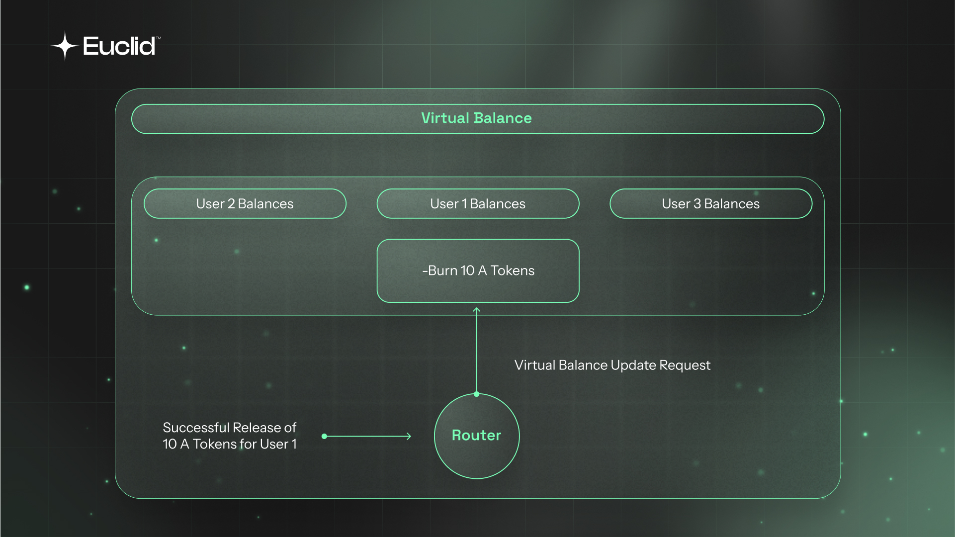 Euclid Virtual balances