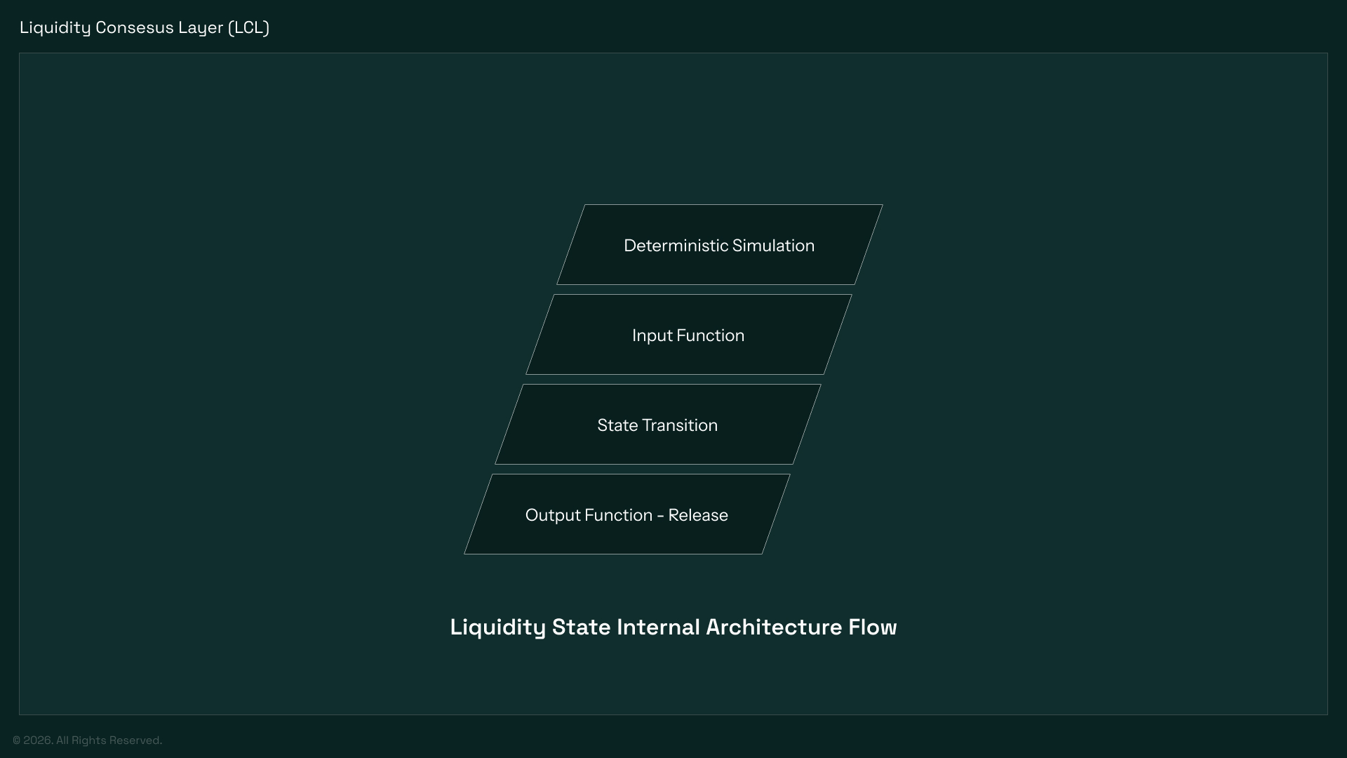 Liquidity State internal architecture Flow